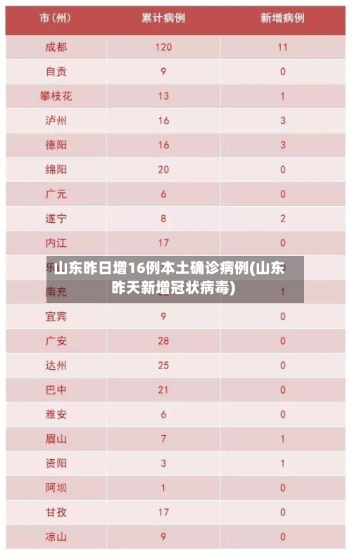 山东昨日增16例本土确诊病例(山东昨天新增冠状病毒)-第3张图片