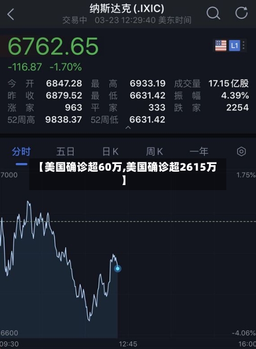 【美国确诊超60万,美国确诊超2615万】