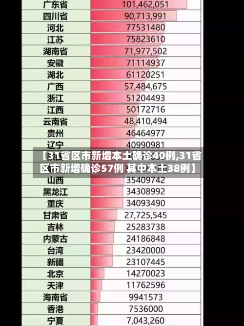 【31省区市新增本土确诊40例,31省区市新增确诊57例 其中本土38例】-第3张图片