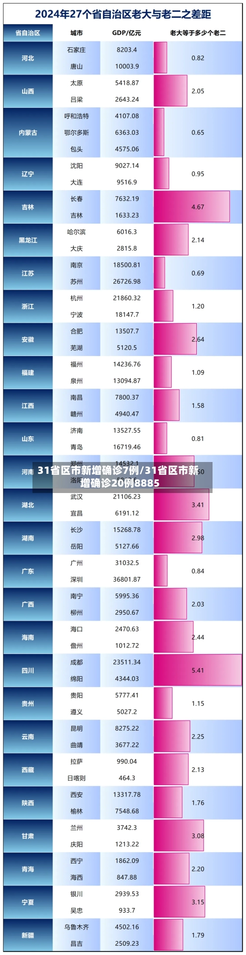 31省区市新增确诊7例/31省区市新增确诊20例8885