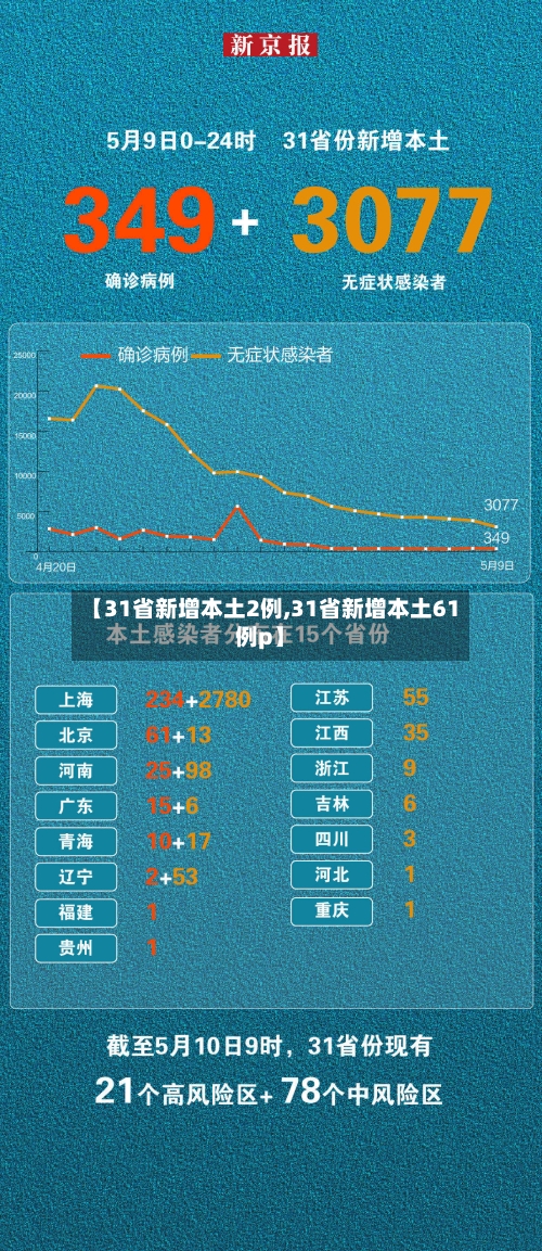 【31省新增本土2例,31省新增本土61例p】
