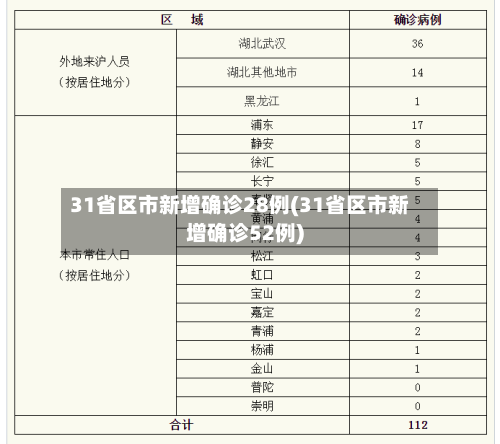 31省区市新增确诊28例(31省区市新增确诊52例)