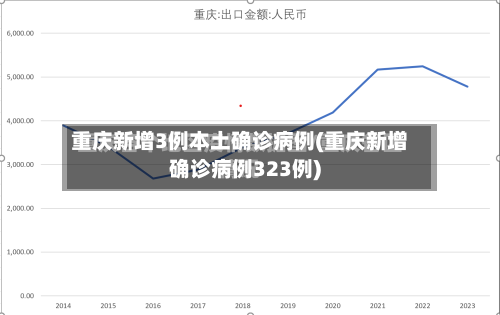 重庆新增3例本土确诊病例(重庆新增确诊病例323例)