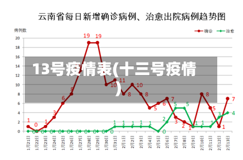 13号疫情表(十三号疫情)