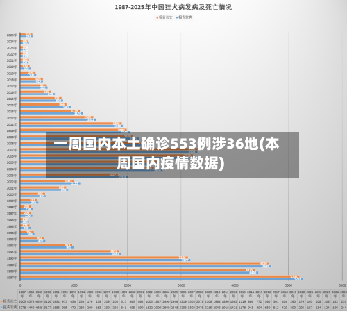 一周国内本土确诊553例涉36地(本周国内疫情数据)