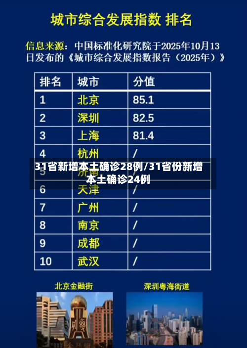31省新增本土确诊28例/31省份新增本土确诊24例