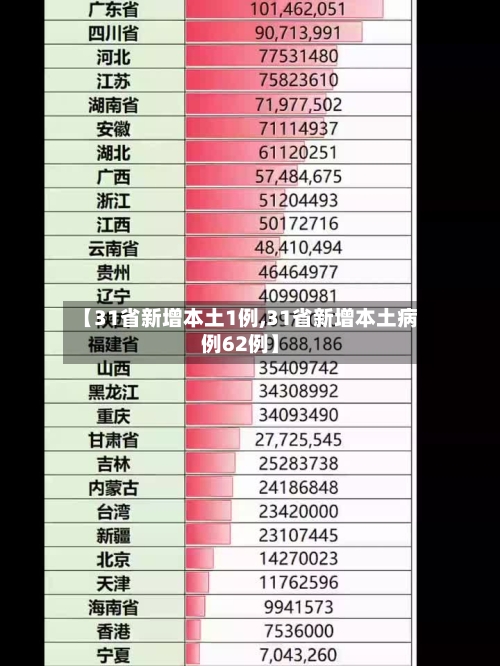 【31省新增本土1例,31省新增本土病例62例】