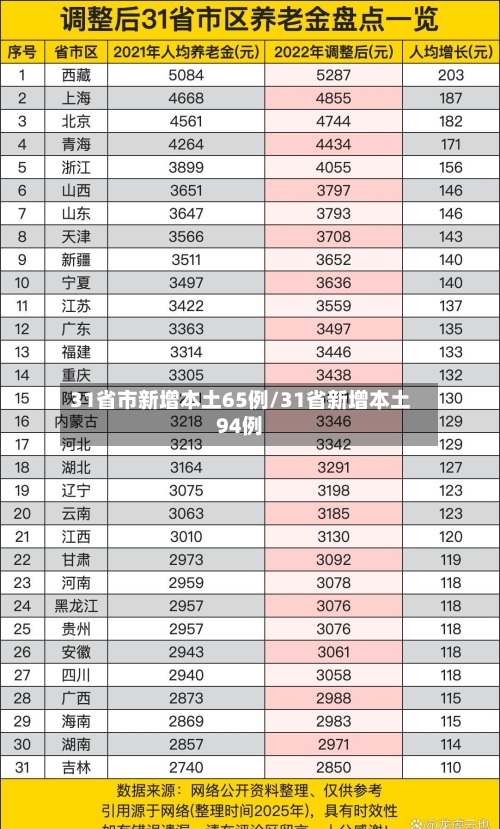 31省市新增本土65例/31省新增本土94例