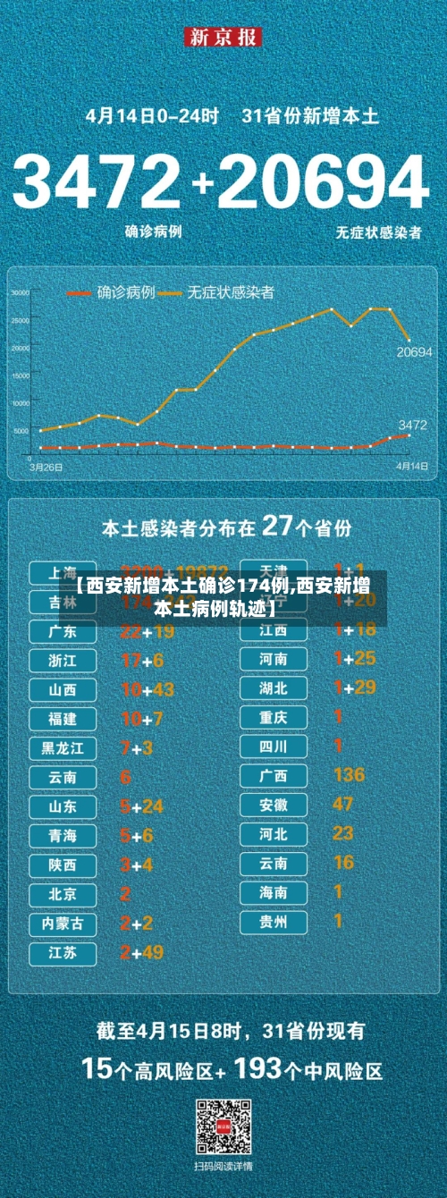 【西安新增本土确诊174例,西安新增本土病例轨迹】-第2张图片