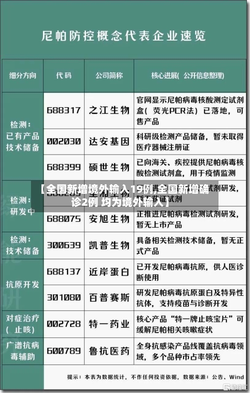 【全国新增境外输入19例,全国新增确诊2例 均为境外输入】