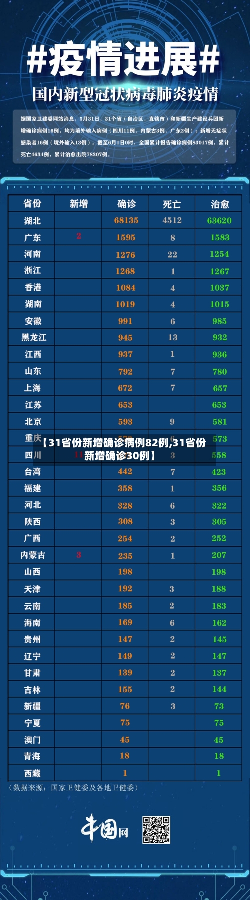 【31省份新增确诊病例82例,31省份新增确诊30例】-第2张图片