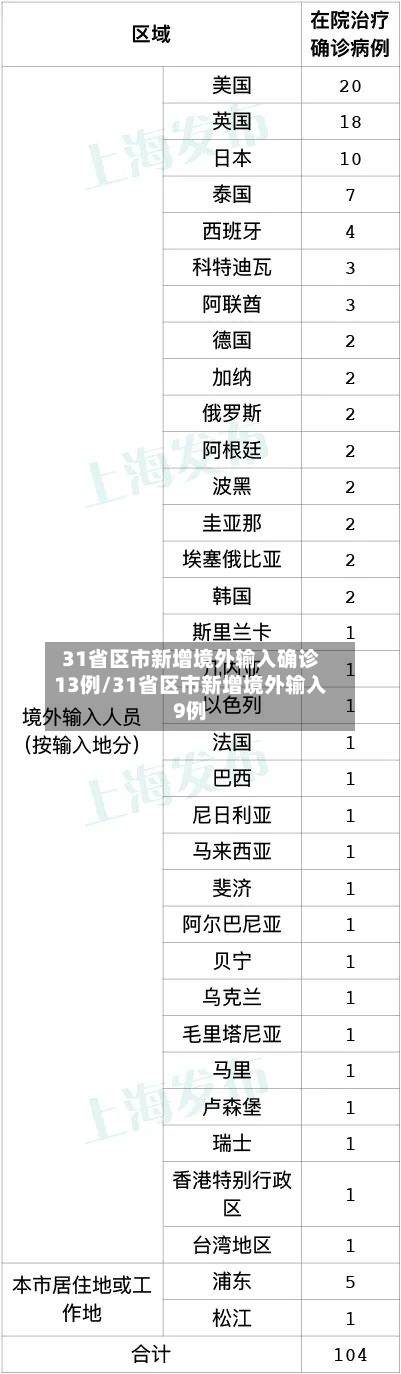 31省区市新增境外输入确诊13例/31省区市新增境外输入9例-第2张图片