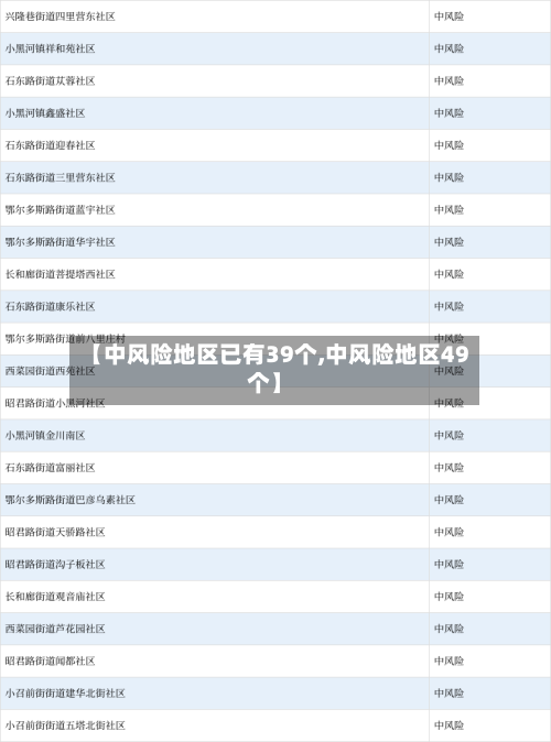 【中风险地区已有39个,中风险地区49个】