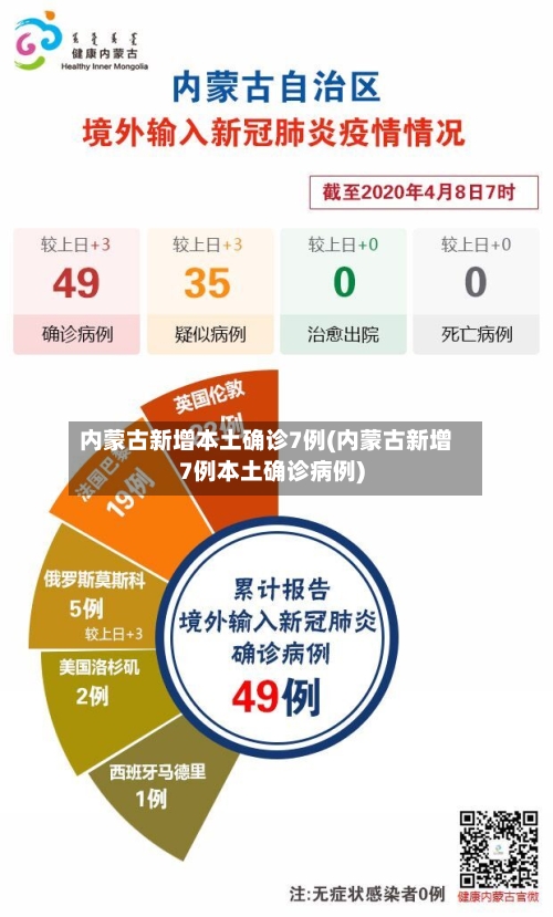 内蒙古新增本土确诊7例(内蒙古新增7例本土确诊病例)