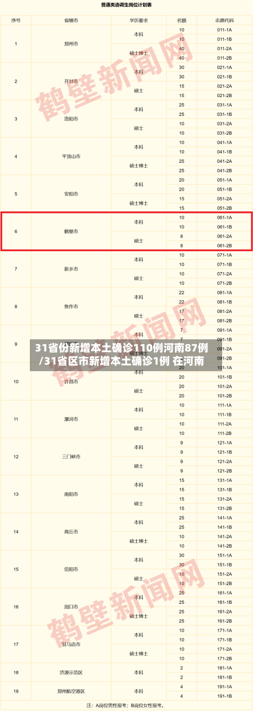 31省份新增本土确诊110例河南87例/31省区市新增本土确诊1例 在河南