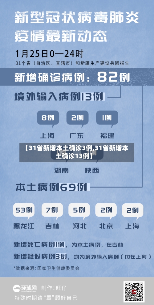 【31省新增本土确诊3例,31省新增本土确诊13例】