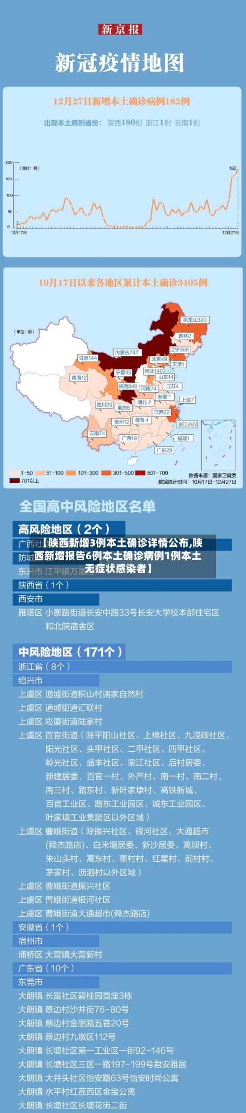 【陕西新增3例本土确诊详情公布,陕西新增报告6例本土确诊病例1例本土无症状感染者】