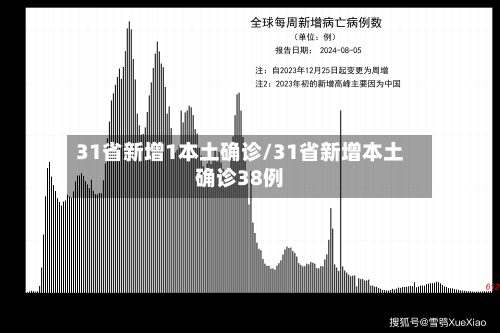 31省新增1本土确诊/31省新增本土确诊38例-第2张图片