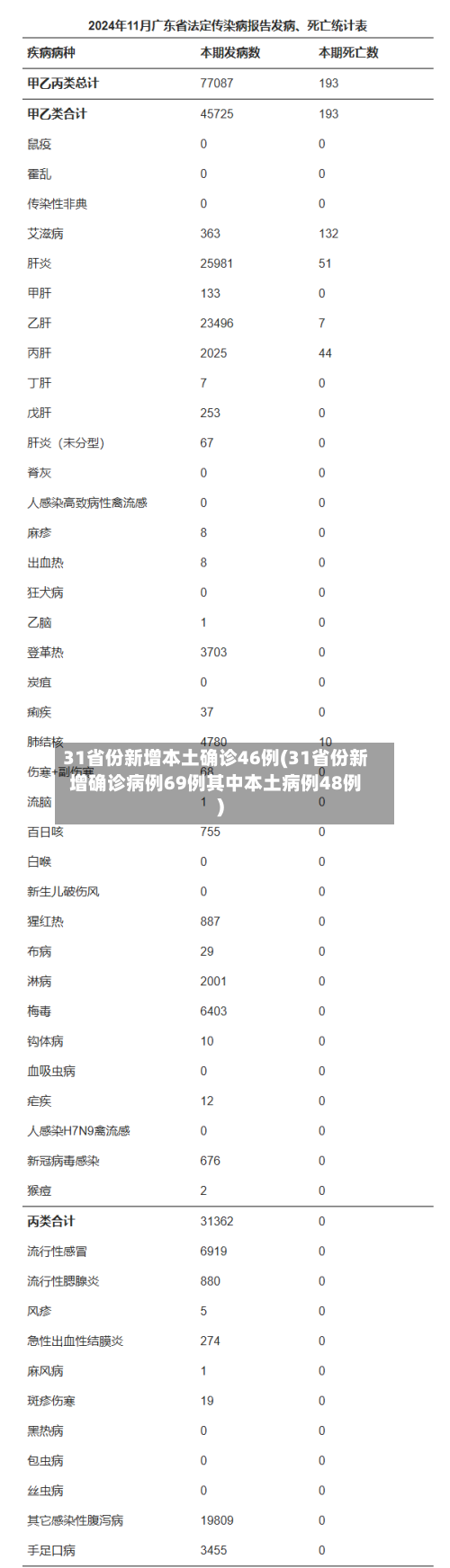 31省份新增本土确诊46例(31省份新增确诊病例69例其中本土病例48例)-第2张图片