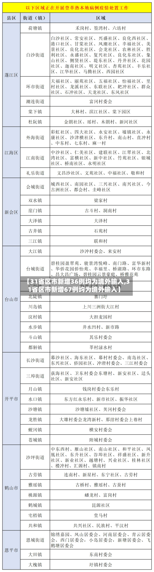 【31省区市新增36例均为境外输入,31省区市新增67例均为境外输入】