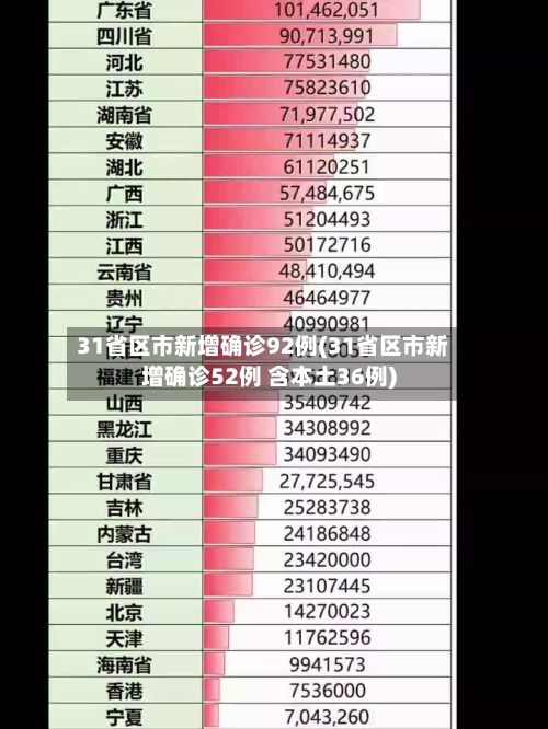 31省区市新增确诊92例(31省区市新增确诊52例 含本土36例)-第3张图片