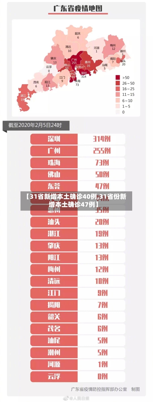 【31省新增本土确诊40例,31省份新增本土确诊47例】