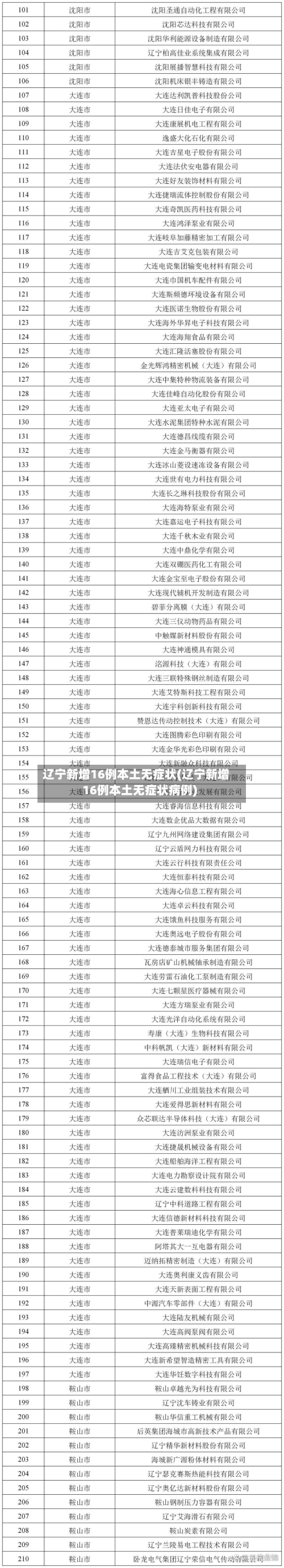 辽宁新增16例本土无症状(辽宁新增16例本土无症状病例)