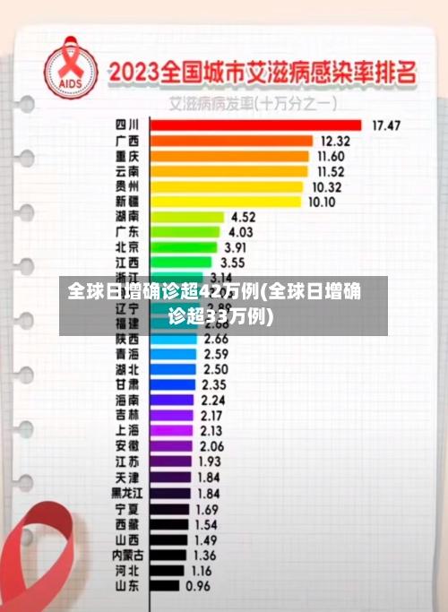 全球日增确诊超42万例(全球日增确诊超33万例)-第2张图片