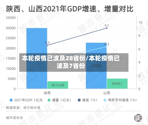本轮疫情已波及28省份/本轮疫情已波及7省份