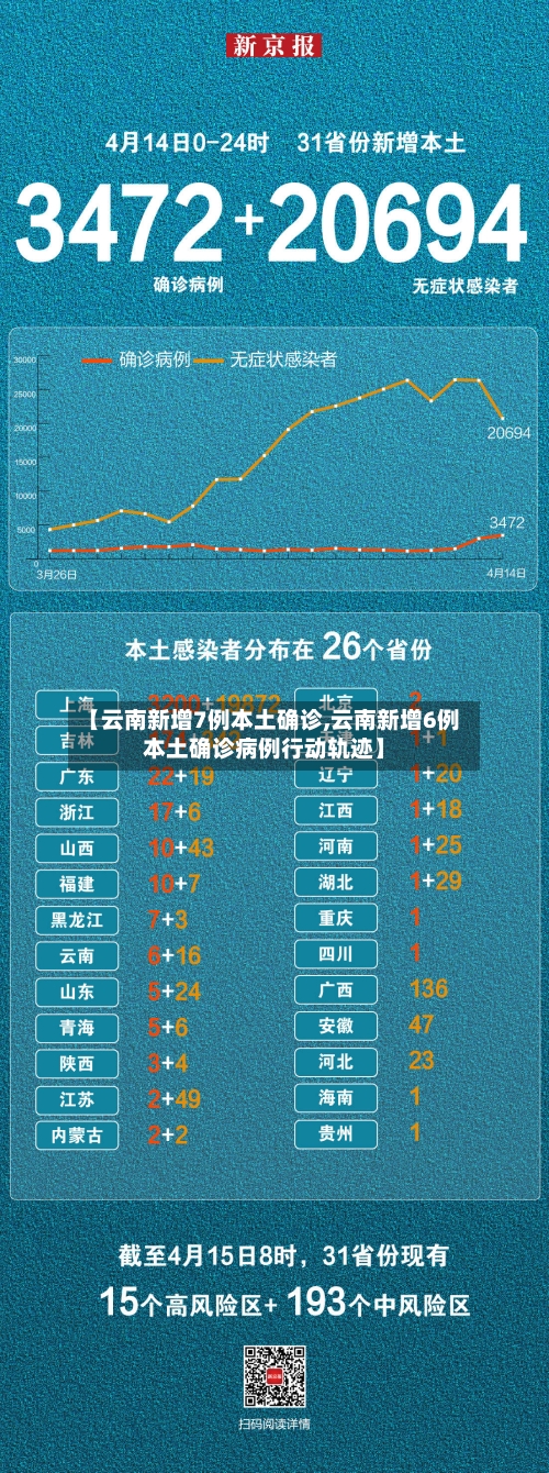 【云南新增7例本土确诊,云南新增6例本土确诊病例行动轨迹】