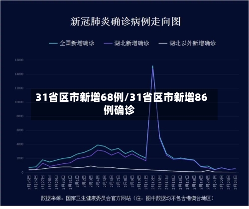 31省区市新增68例/31省区市新增86例确诊-第2张图片