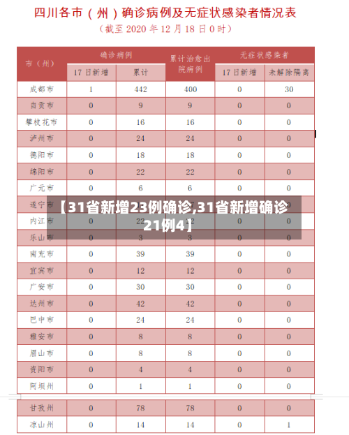 【31省新增23例确诊,31省新增确诊21例4】