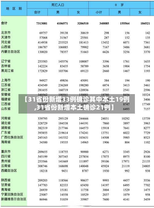 【31省份新增33例确诊其中本土19例,31省份新增本土确诊21例】-第2张图片