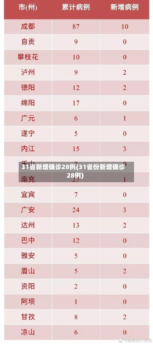31省新增确诊28例(31省份新增确诊28例)