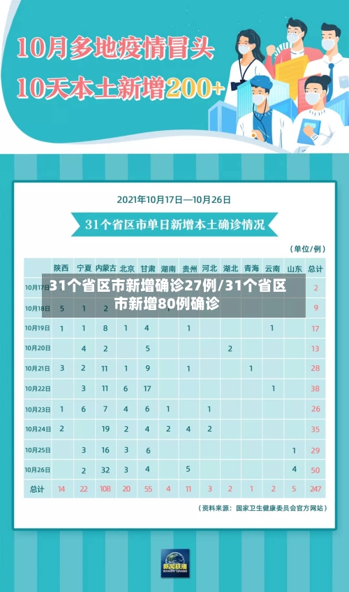 31个省区市新增确诊27例/31个省区市新增80例确诊-第3张图片