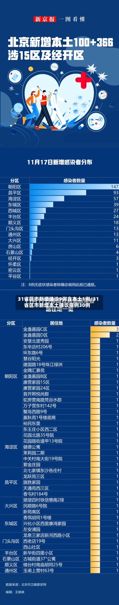 31省区市新增确诊9例含本土1例/31省区市新增本土确诊病例30例-第2张图片