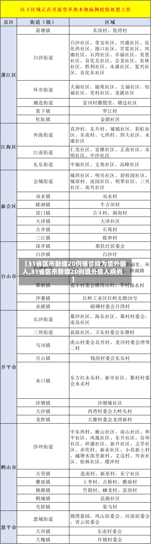 【31省区市新增20例确诊均为境外输入,31省区市新增20例境外输入病例】