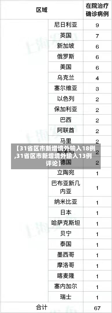 【31省区市新增境外输入18例,31省区市新增境外输入13例评论】