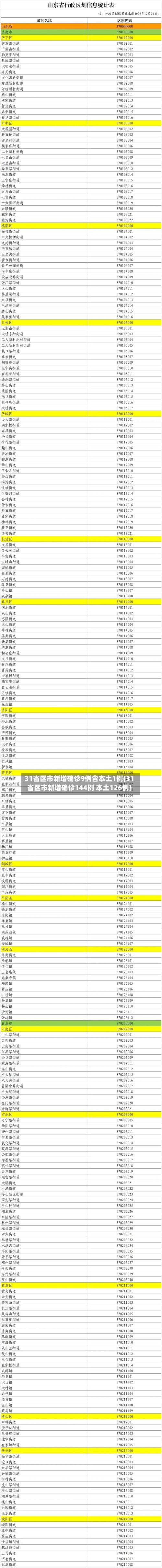 31省区市新增确诊9例含本土1例(31省区市新增确诊144例 本土126例)