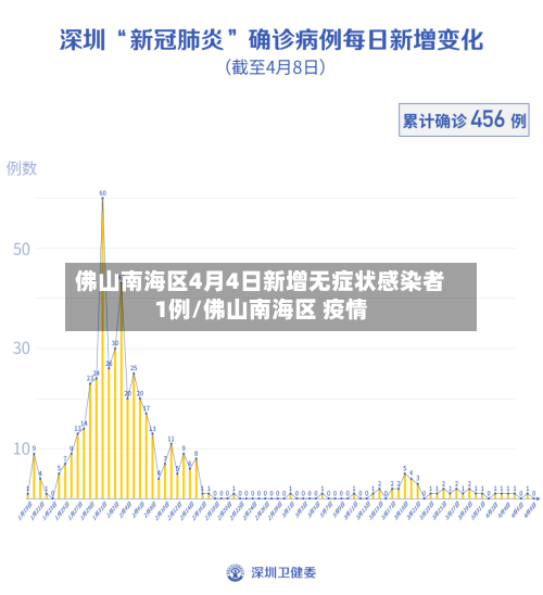佛山南海区4月4日新增无症状感染者1例/佛山南海区 疫情