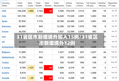 31省区市新增境外输入15例/31省区市新增境外12例-第3张图片