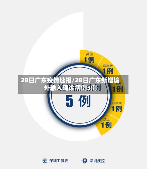 28日广东疫情速报/28日广东新增境外输入确诊病例3例