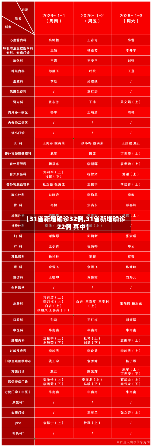 【31省新增确诊32例,31省新增确诊22例 其中】