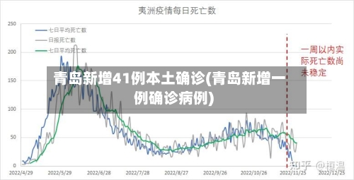 青岛新增41例本土确诊(青岛新增一例确诊病例)