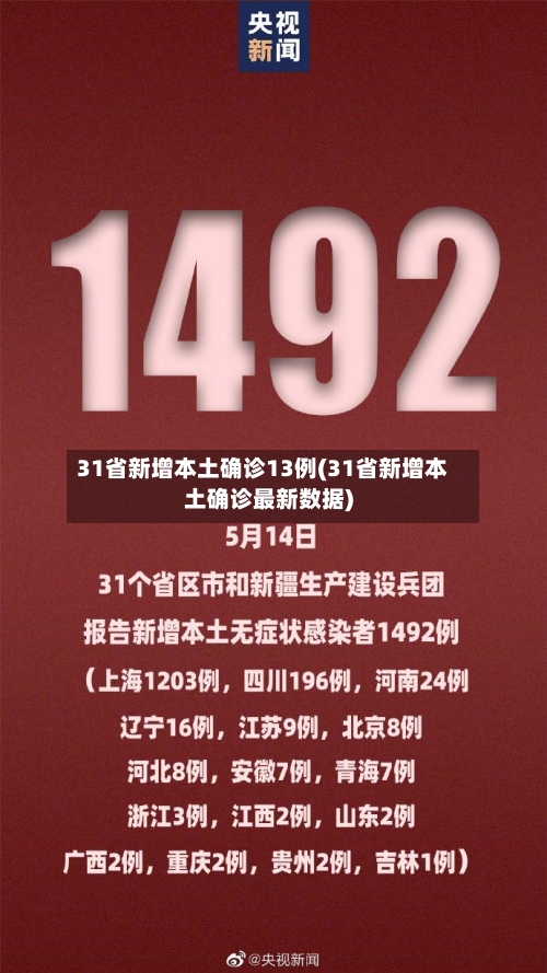 31省新增本土确诊13例(31省新增本土确诊最新数据)