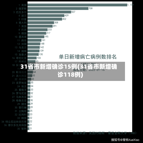 31省市新增确诊15例(31省市新增确诊118例)-第2张图片