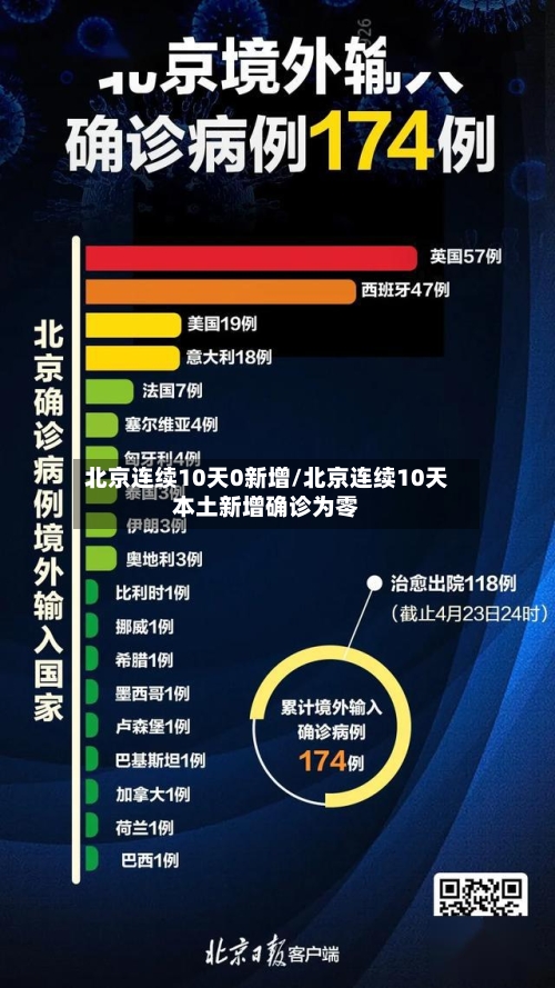 北京连续10天0新增/北京连续10天本土新增确诊为零