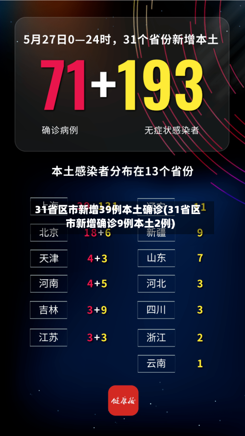 31省区市新增39例本土确诊(31省区市新增确诊9例本土2例)-第2张图片