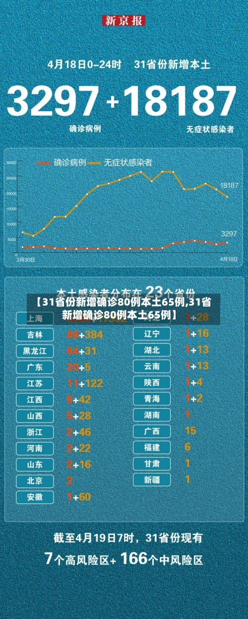【31省份新增确诊80例本土65例,31省新增确诊80例本土65例】