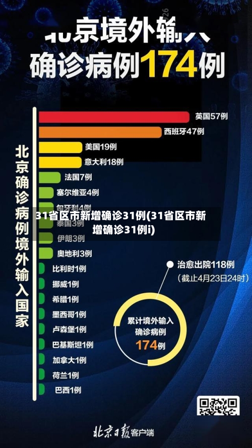 31省区市新增确诊31例(31省区市新增确诊31例i)